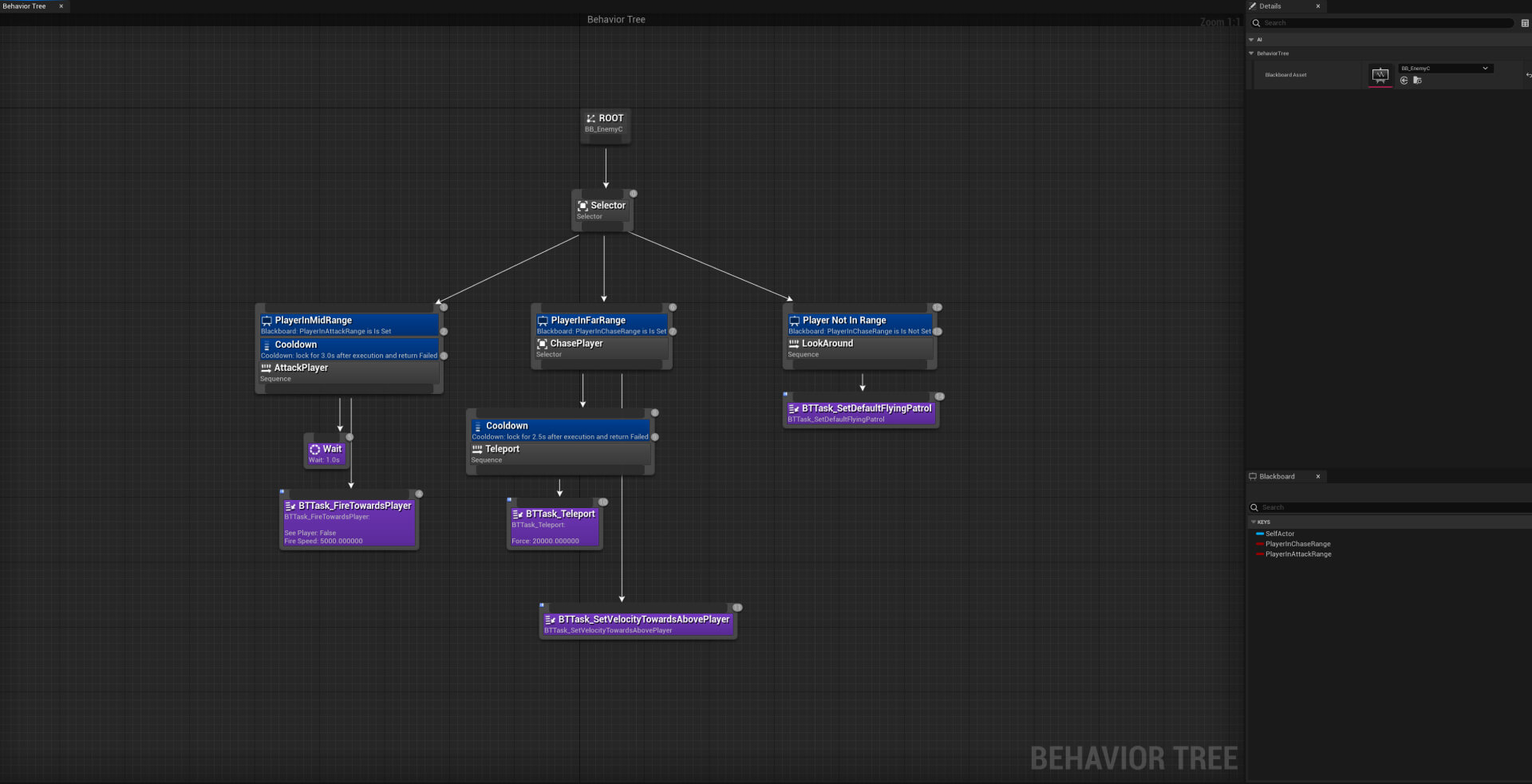 Behavior tree
